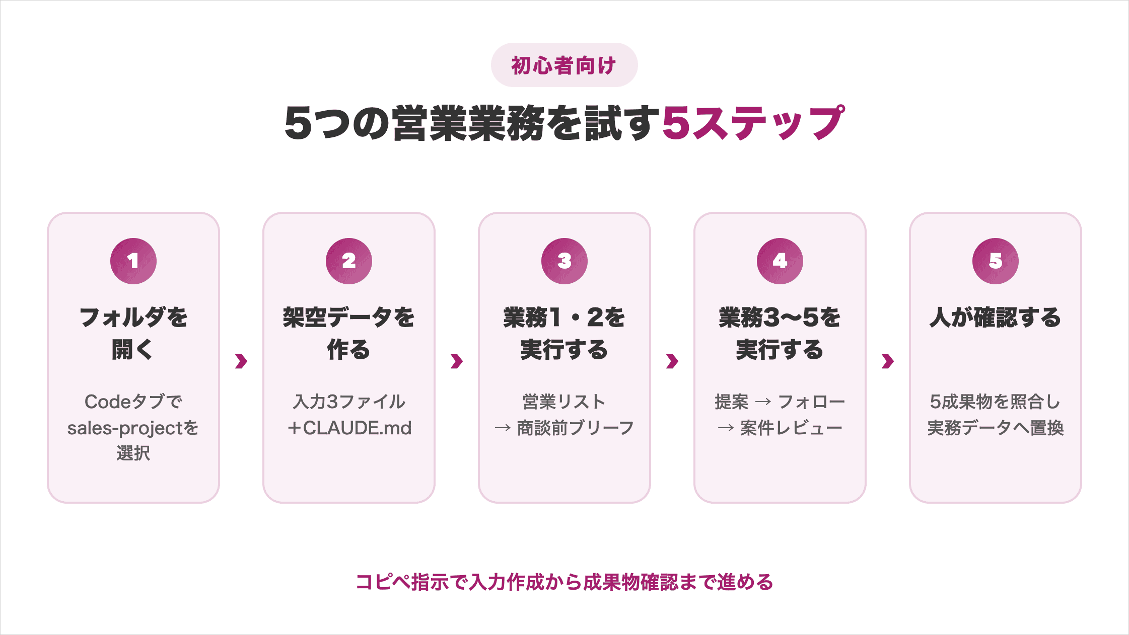 Claude Codeでフォルダ選択から5つの営業成果物の確認まで進める手順
