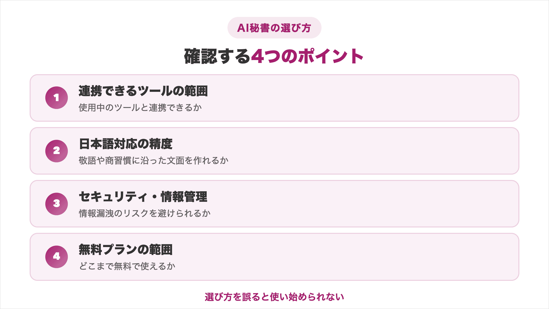 AI秘書ツールの選び方4つの基準(連携できるツールの範囲・日本語対応の精度・セキュリティの安全性・無料プランの範囲)を示した図解