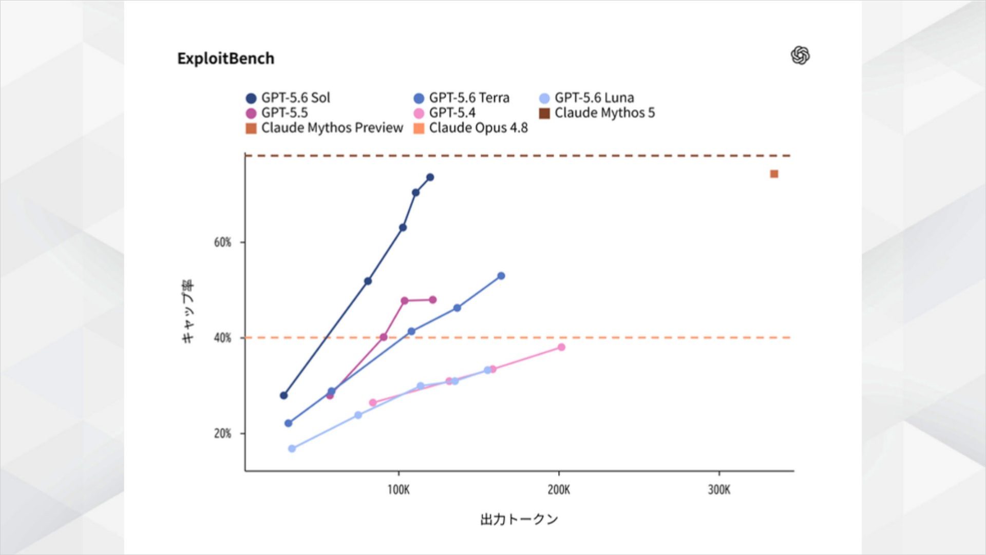 ExploitBenchのスコア比較グラフ GPT-5.6 Solが前世代より高いスコアを示す