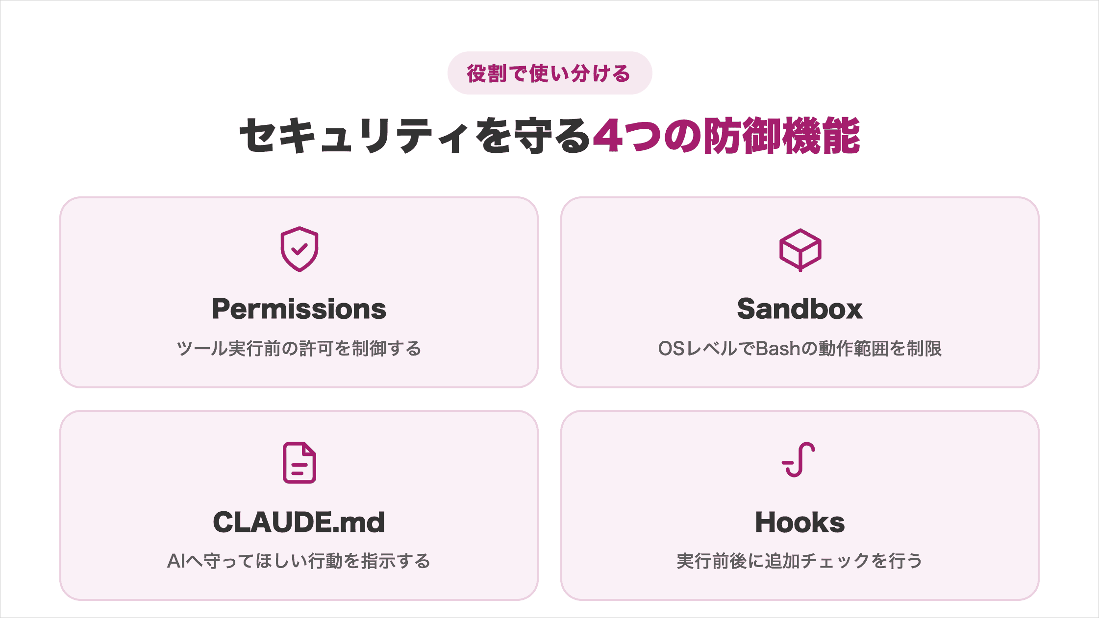 Permissions・Sandbox・CLAUDE.md・Hooksそれぞれの役割の違いを示した図解