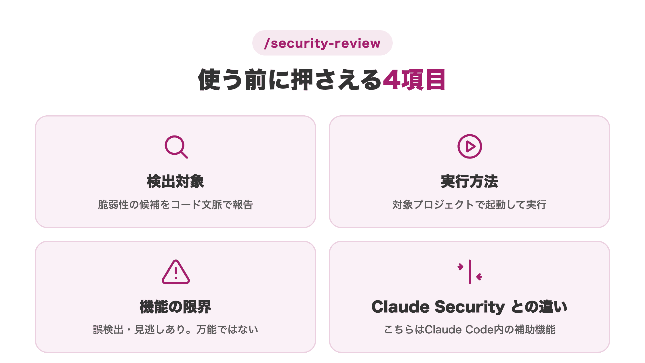security-reviewの検出対象・実行方法・機能の限界・Claude Securityとの違いの4項目を並べた図解