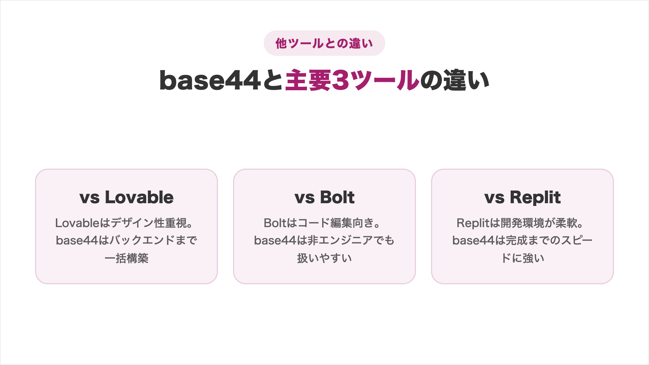 base44と主要3ツールの違いを整理した図解(Lovableはデザイン性重視・Boltはコード編集向き・Replitは開発環境が柔軟)