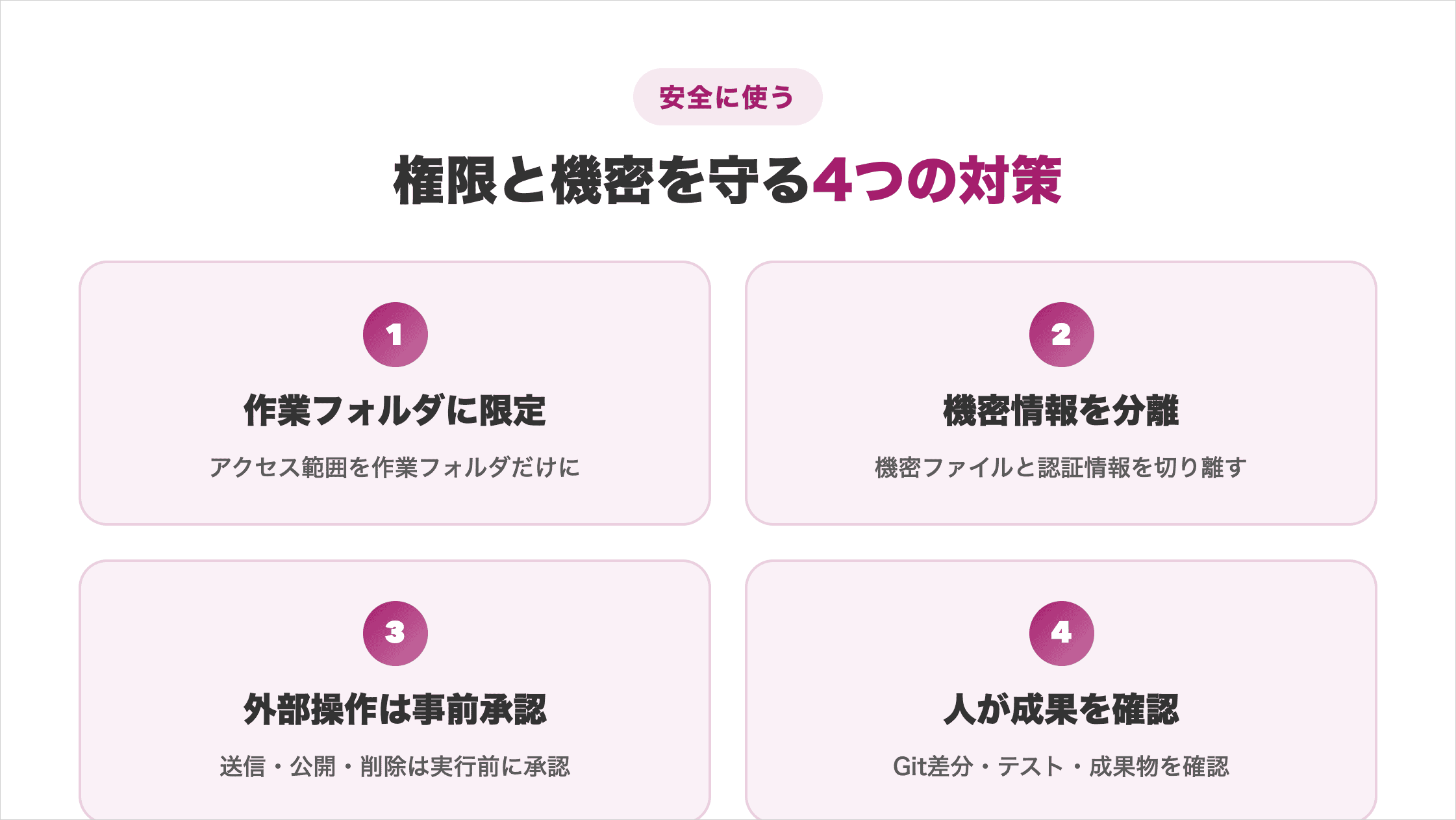 作業フォルダ限定・機密情報の分離・外部操作の事前承認・人による成果確認の4つの安全対策をまとめた図解