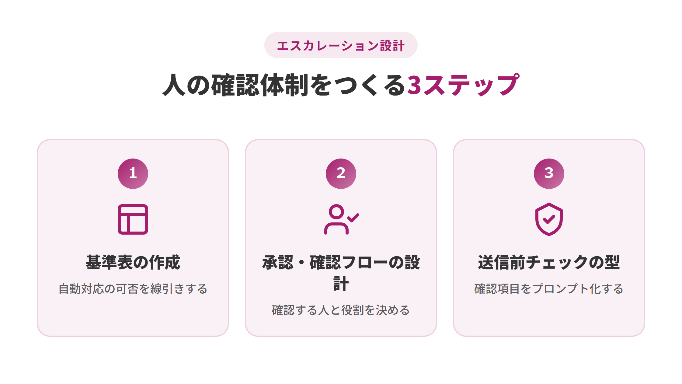 Claude Codeでエスカレーション設計を行う3ステップの図解