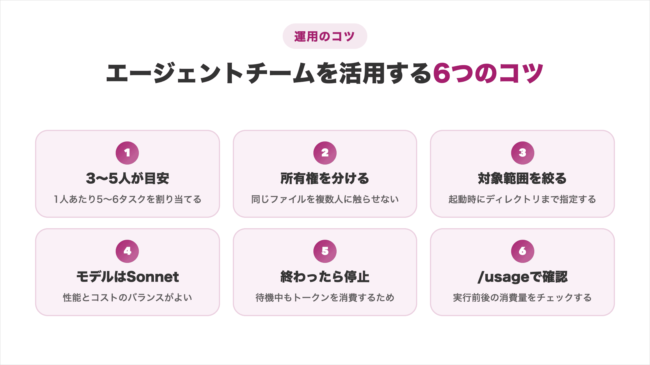 エージェントチームを活用する6つのコツ 1.3〜5人が目安 2.所有権を分ける 3.対象範囲を絞る 4.モデルはSonnet 5.終わったら停止 6./usageで確認