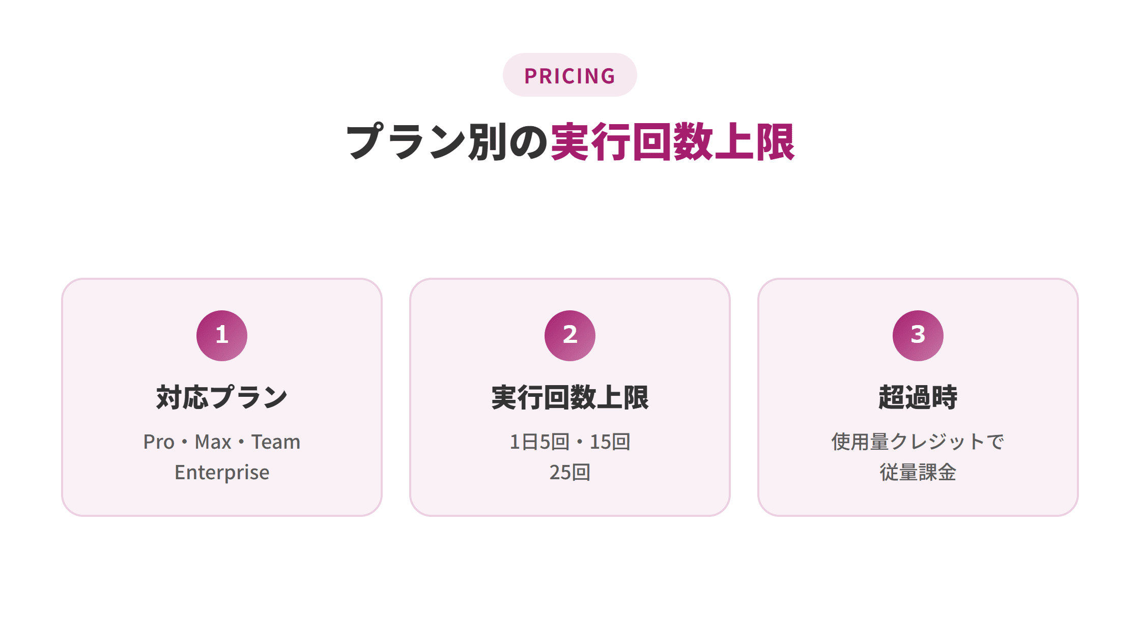 Pro・Max・Team・Enterpriseそれぞれのプランと1日あたりの実行回数上限、超過時の扱いをまとめた図解