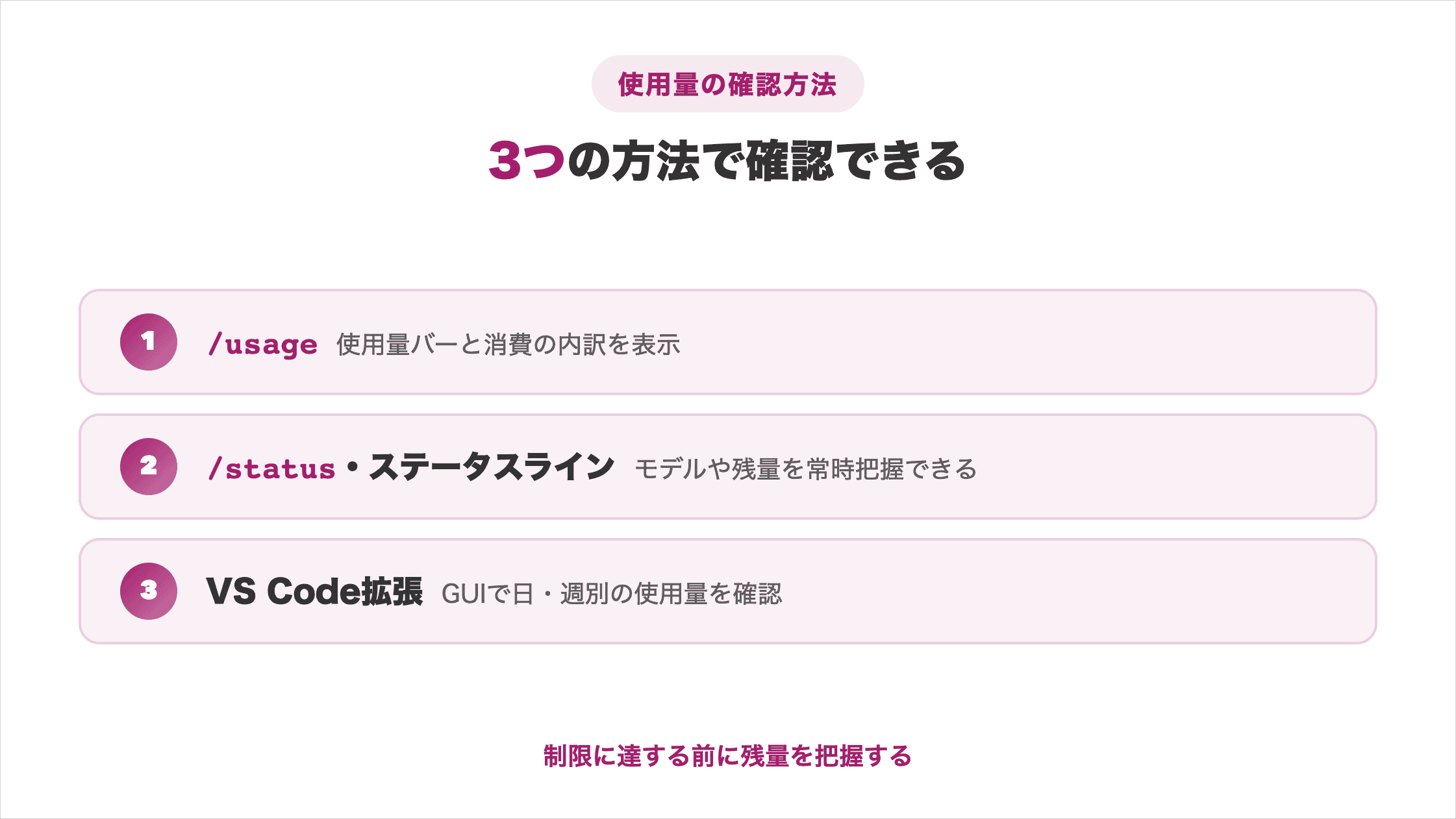 Claude Codeの使用量を確認する3つの方法(/usage・/statusとステータスライン・VS Code拡張)をまとめた図解