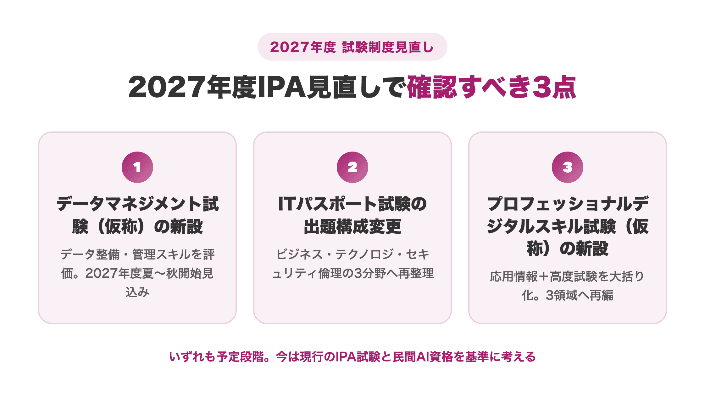 データマネジメント試験新設・ITパスポート出題構成変更・プロフェッショナルデジタルスキル試験新設の3点を示した図解