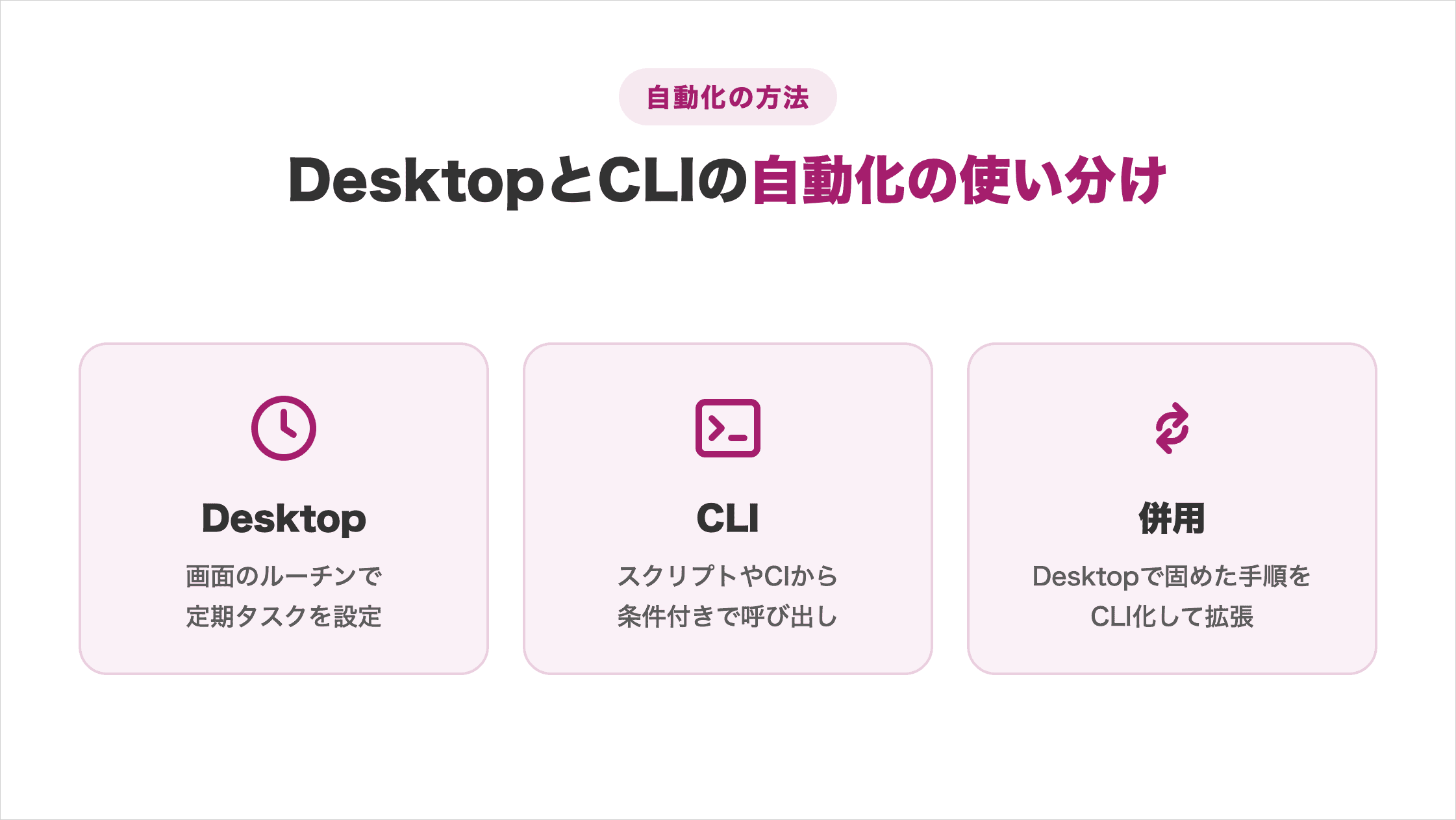 Desktopは定期タスク設定、CLIは条件付き呼び出し、併用はDesktopの手順をCLI化と示した自動化の使い分け図解