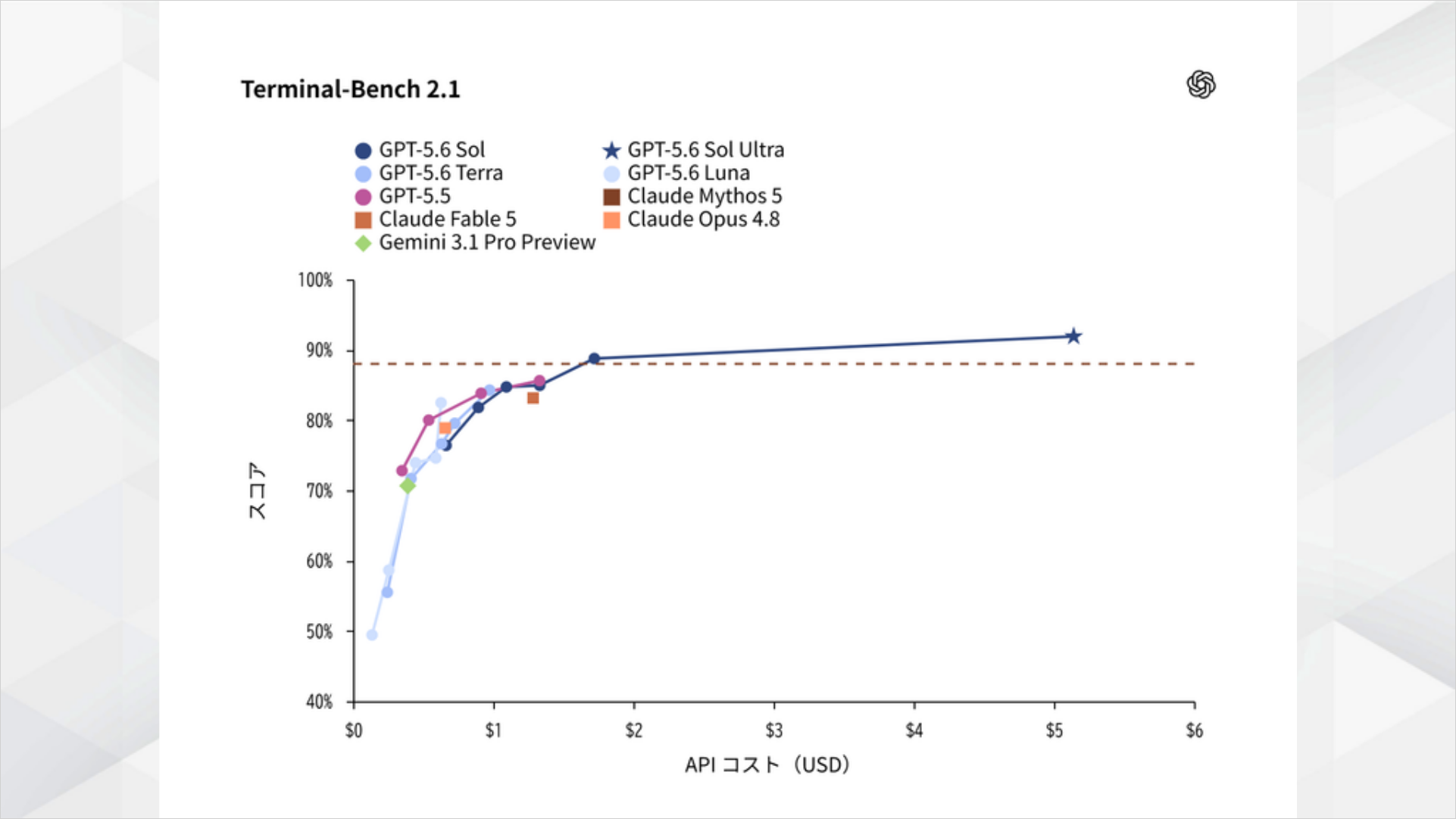 Terminal-Bench 2.1のスコア比較グラフ GPT-5.6 Sol Ultraが最高スコア