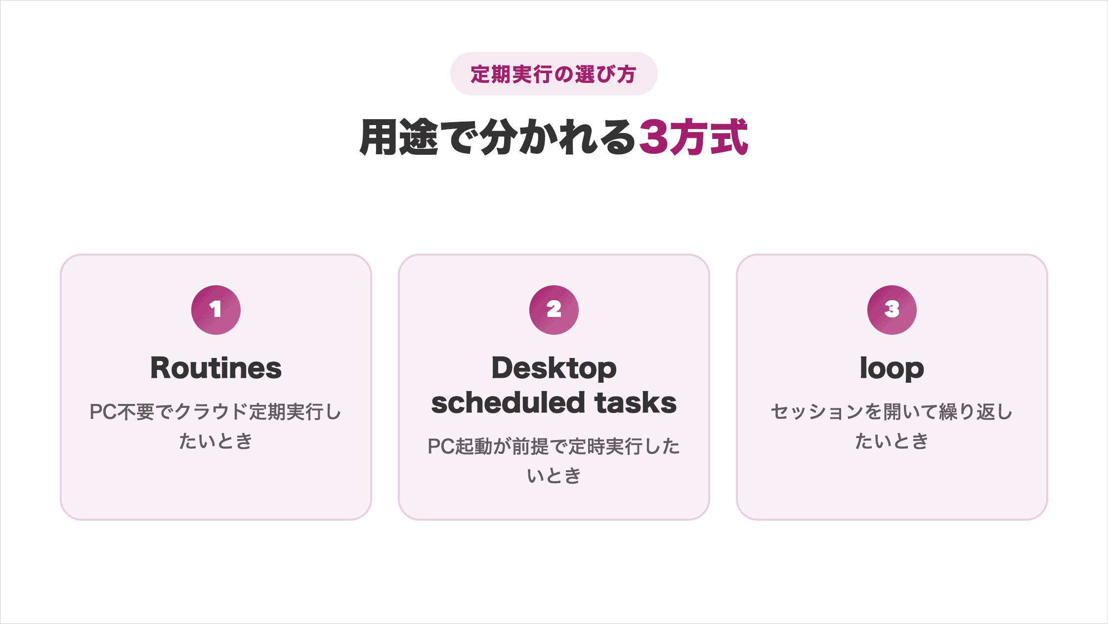 定期実行に使う3方式(Routines・Desktop scheduled tasks・loop)の選択フロー図解