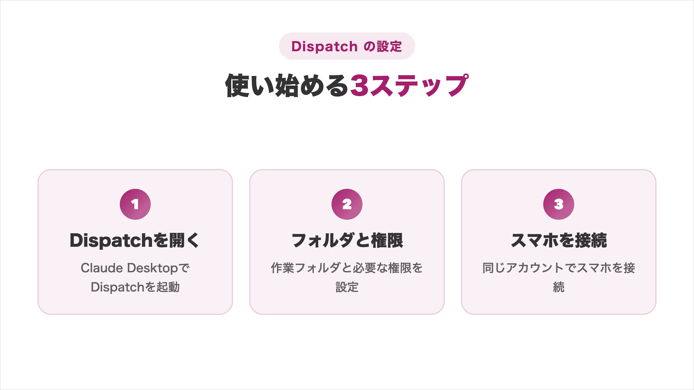 Claude DesktopでDispatchを開く・作業フォルダと権限を設定する・スマホを同じアカウントで接続する3ステップの図解