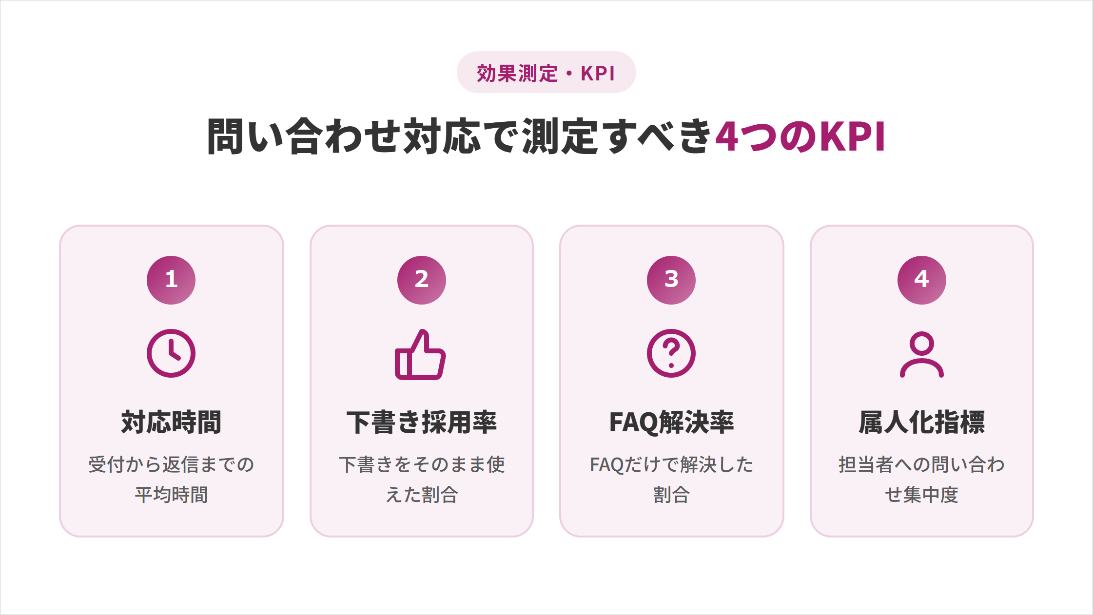Claude Codeの問い合わせ対応で測定すべき4つのKPIの図解