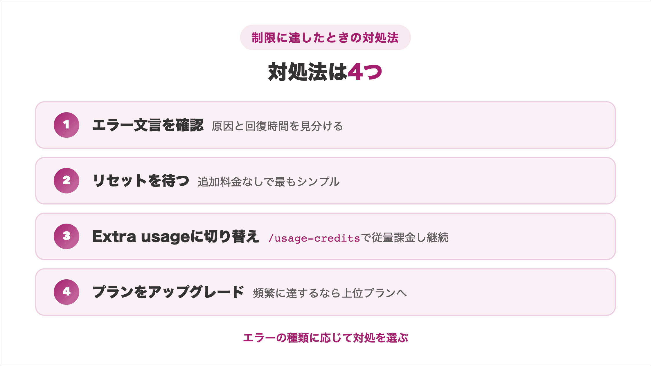 Claude Codeの制限に達したときの対処法4つ(エラー文言確認・リセット待ち・Extra usage切り替え・アップグレード)を示した図解