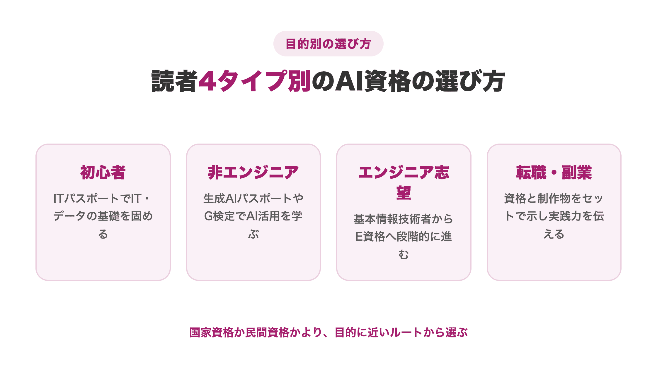 初心者・非エンジニア・エンジニア志望・転職副業の4タイプ別にAI資格の選び方を示した図解