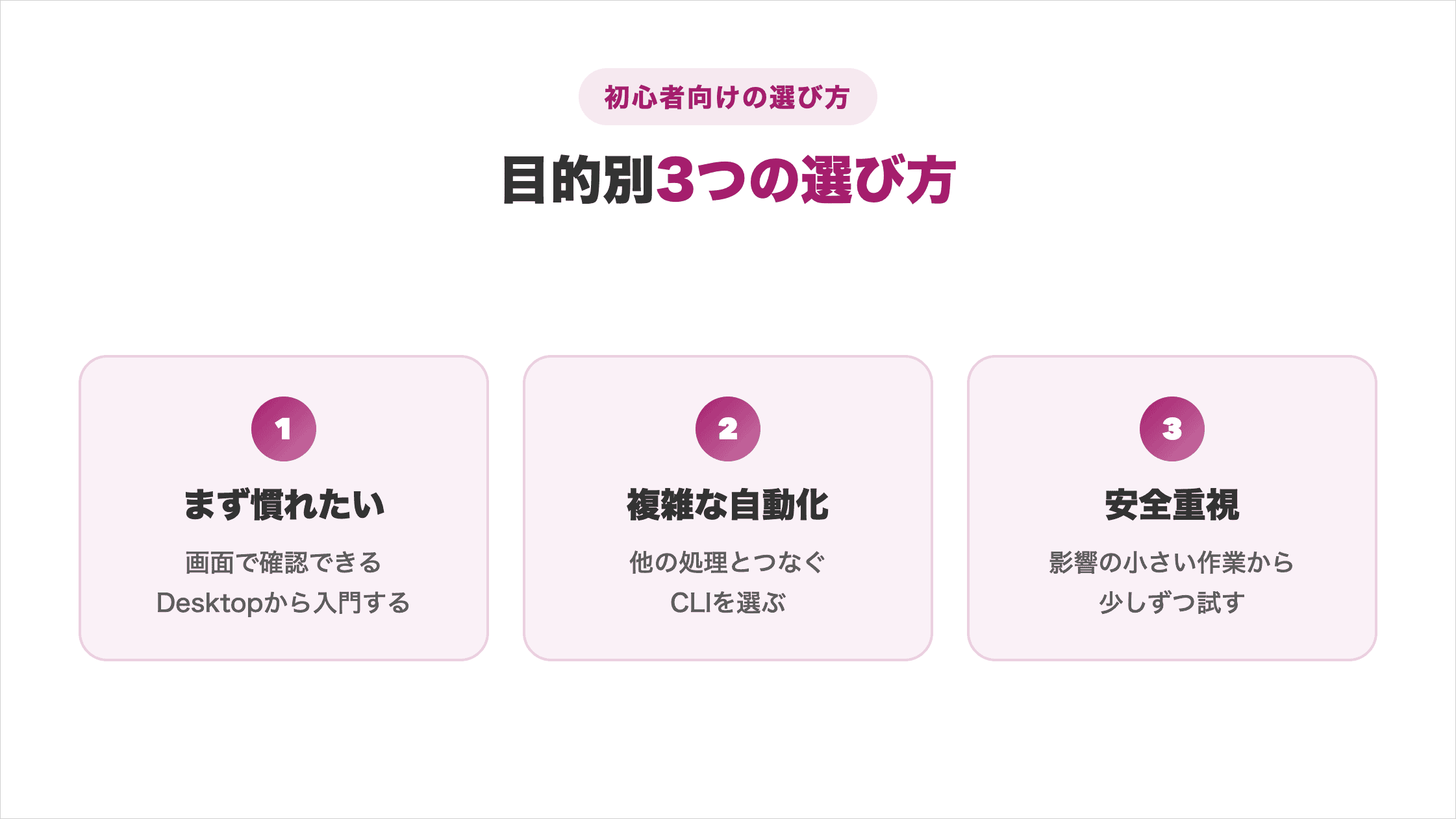 まず慣れたいならDesktop、複雑な自動化はCLI、安全重視は影響の小さい作業からと示した目的別3つの選び方の図解