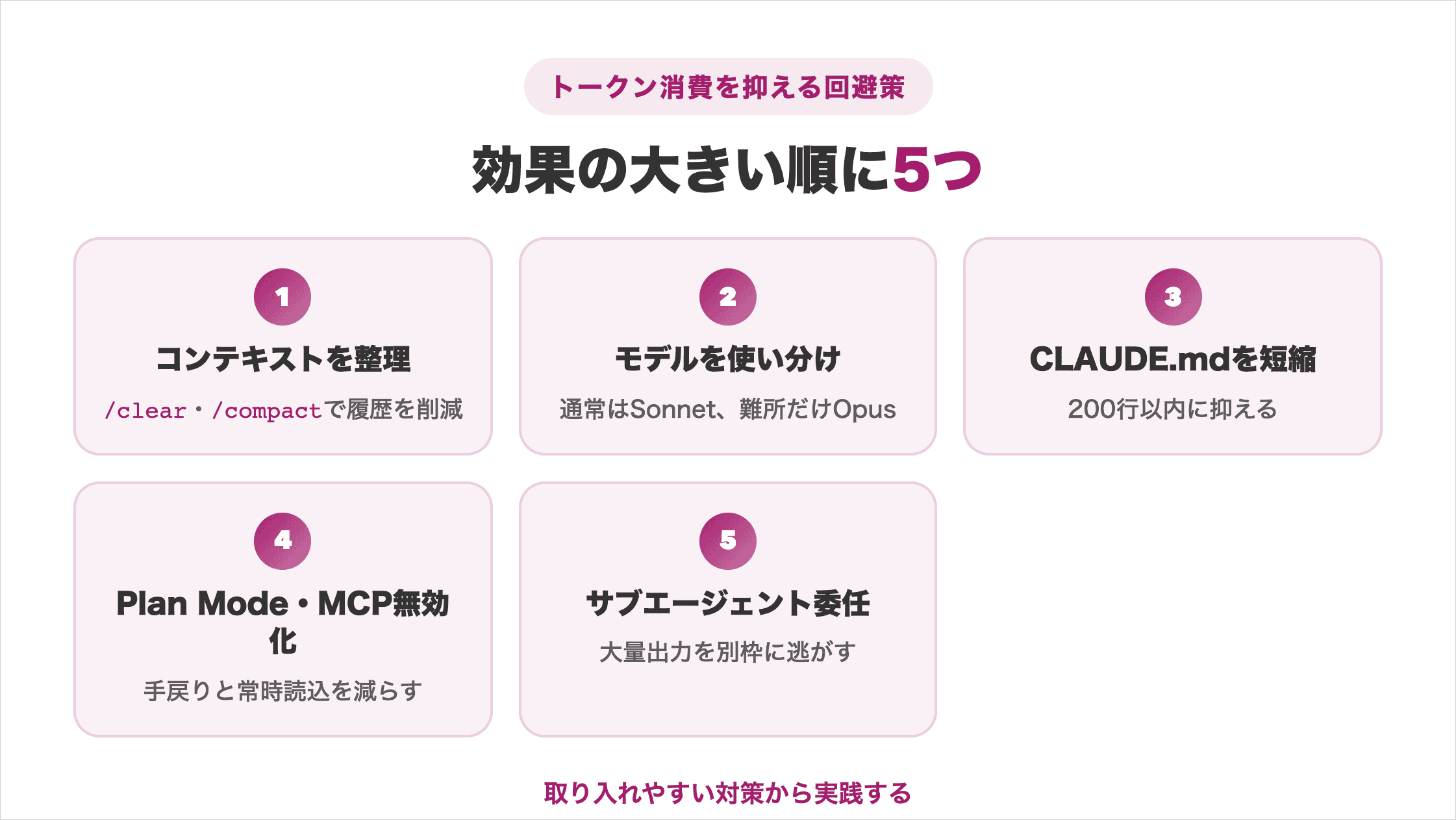 Claude Codeのトークン消費を抑える回避策5つ(コンテキスト整理・モデル使い分け・CLAUDE.md短縮・Plan ModeとMCP無効化・サブエージェント委任)を整理した図解