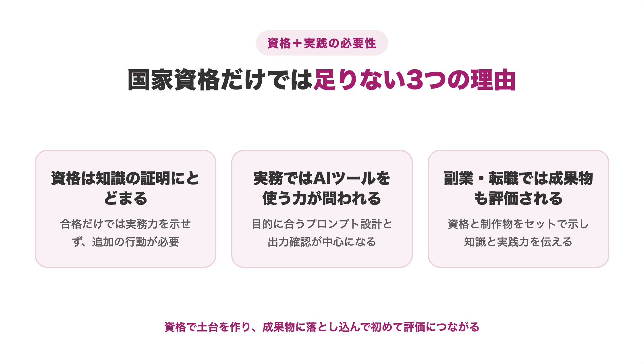資格は知識の証明にとどまる・実務ではAIツールを使う力が問われる・副業転職では成果物も評価されるの3理由を示した図解