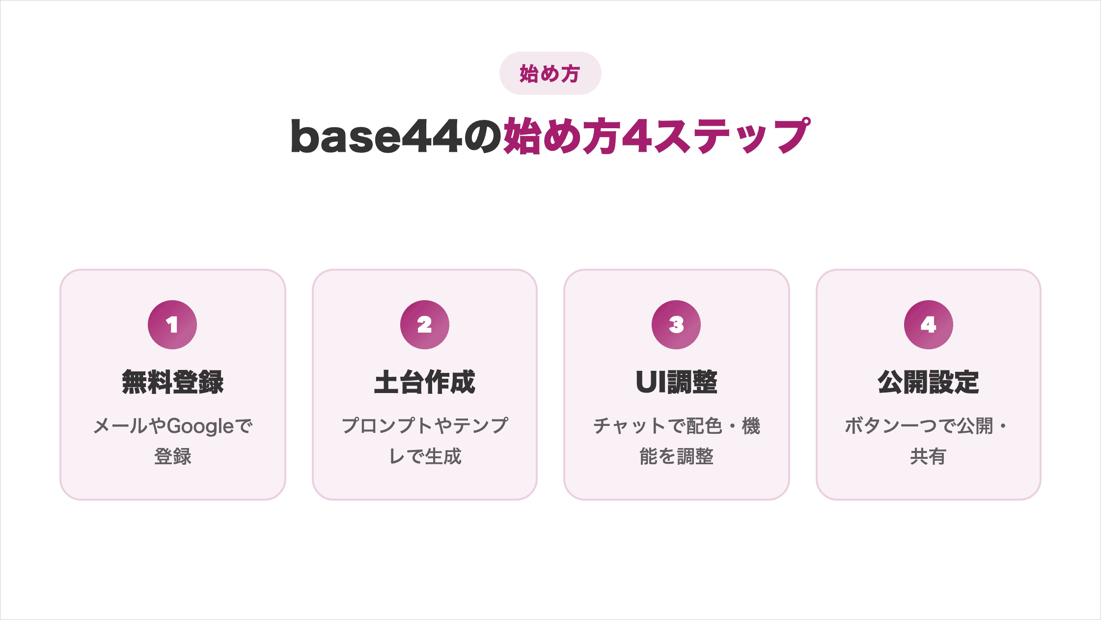 base44の始め方4ステップを示した図解(無料登録・土台作成・UI調整・公開設定)