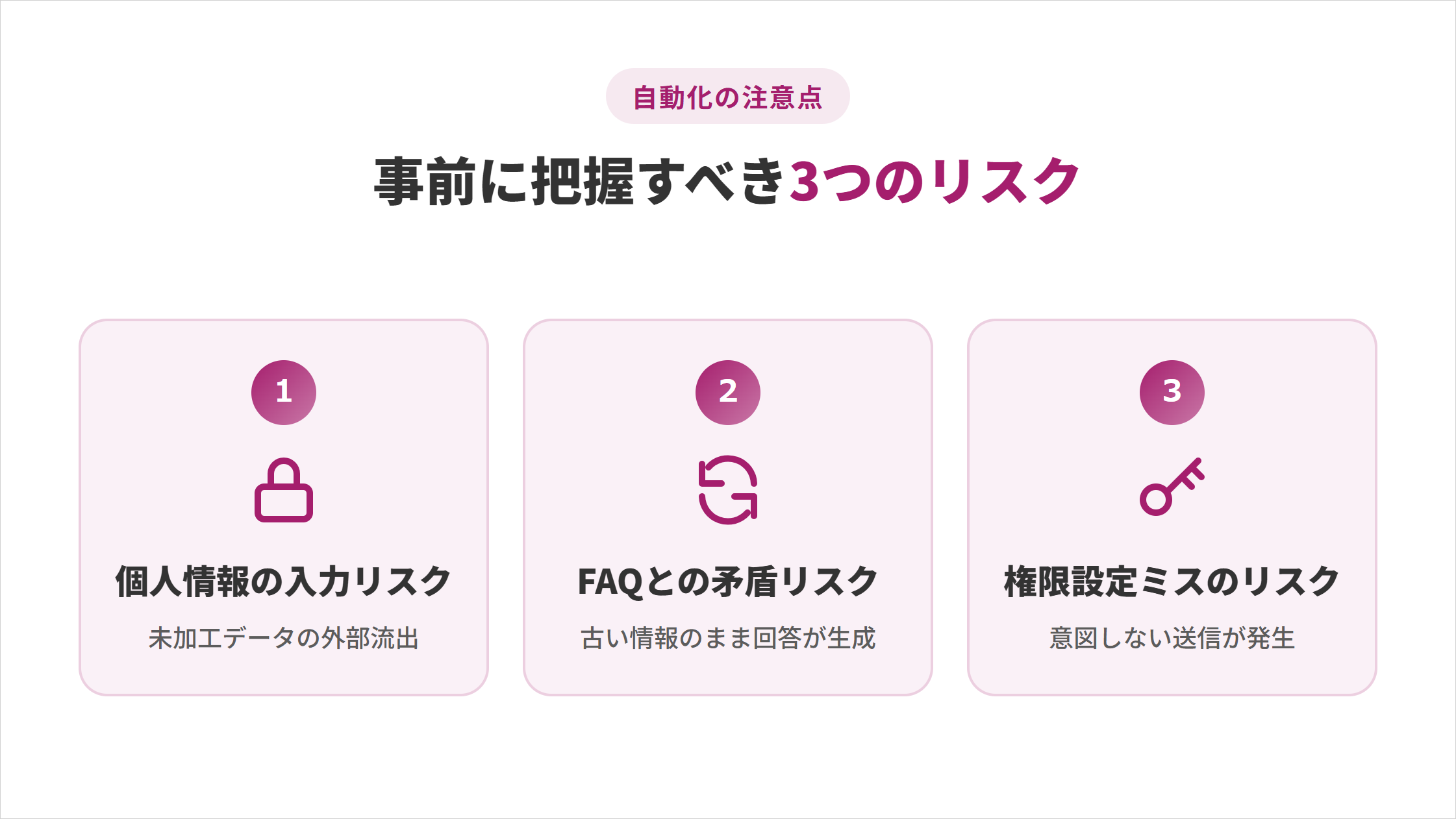 Claude Codeで問い合わせ対応を自動化する際の3つのリスクの図解
