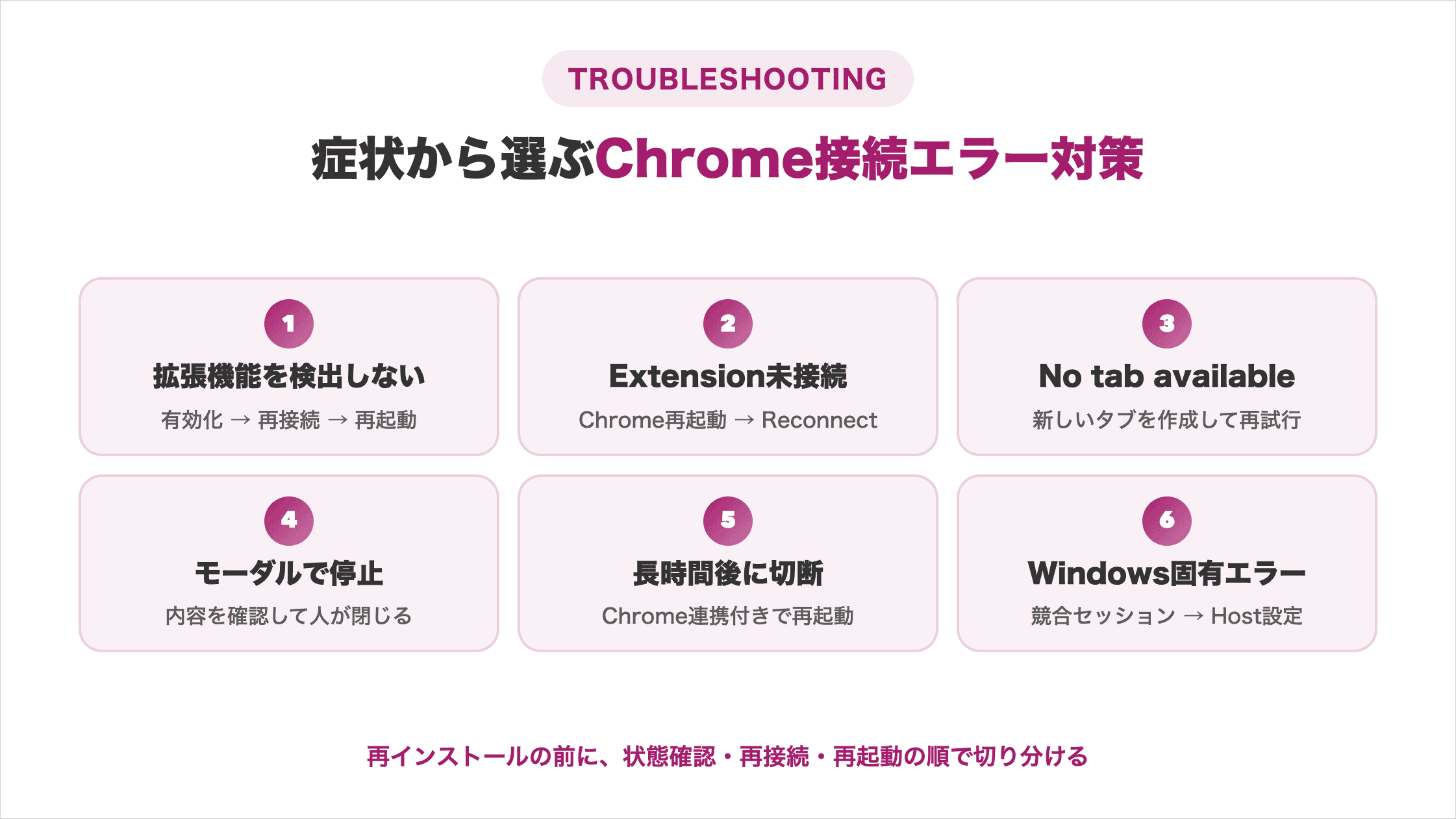 拡張機能未検出、未接続、タブなし、モーダル停止、長時間切断、Windows固有エラーの対処法を示す図解