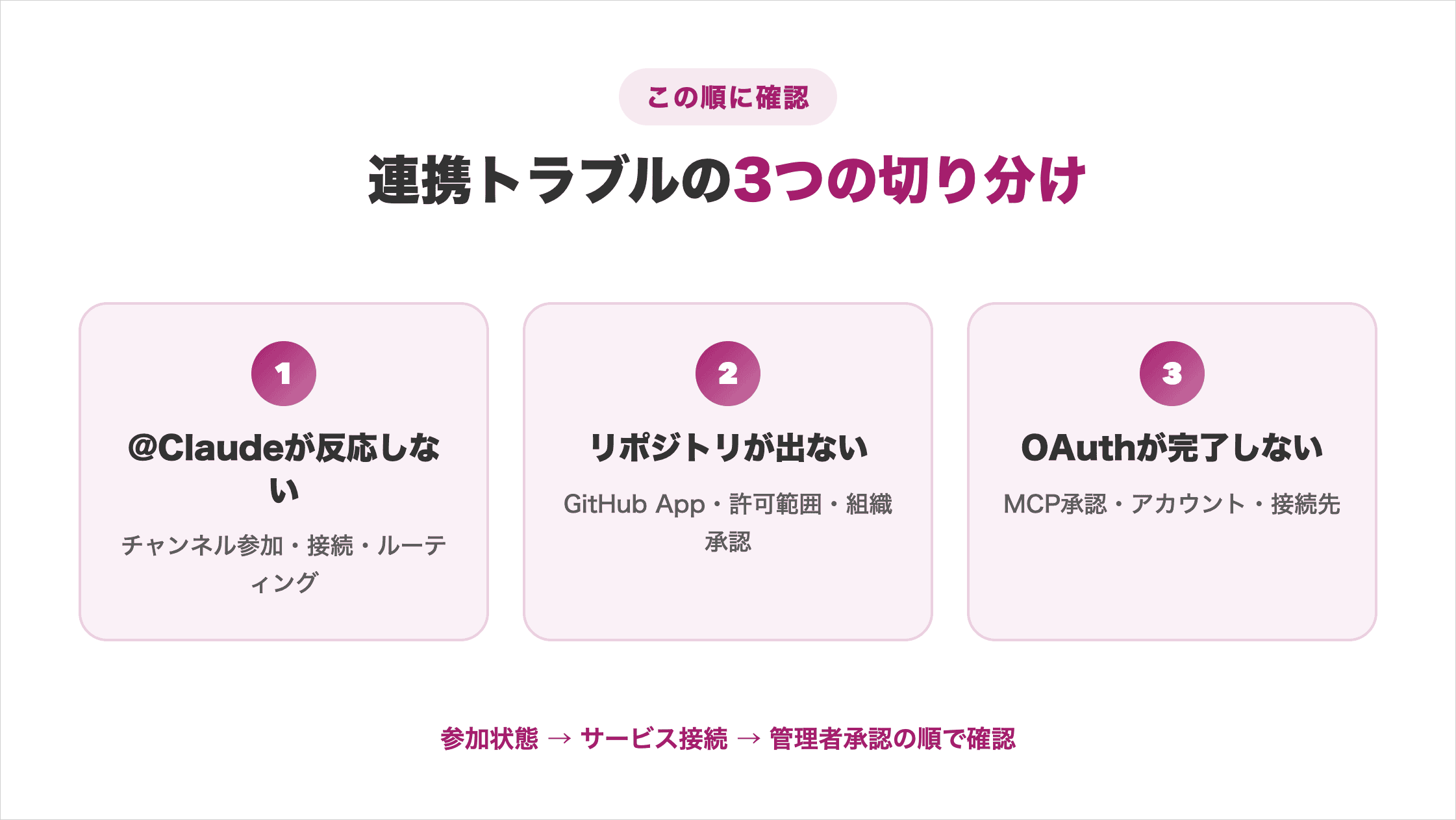 Claude CodeとSlackの連携トラブル3つと確認順