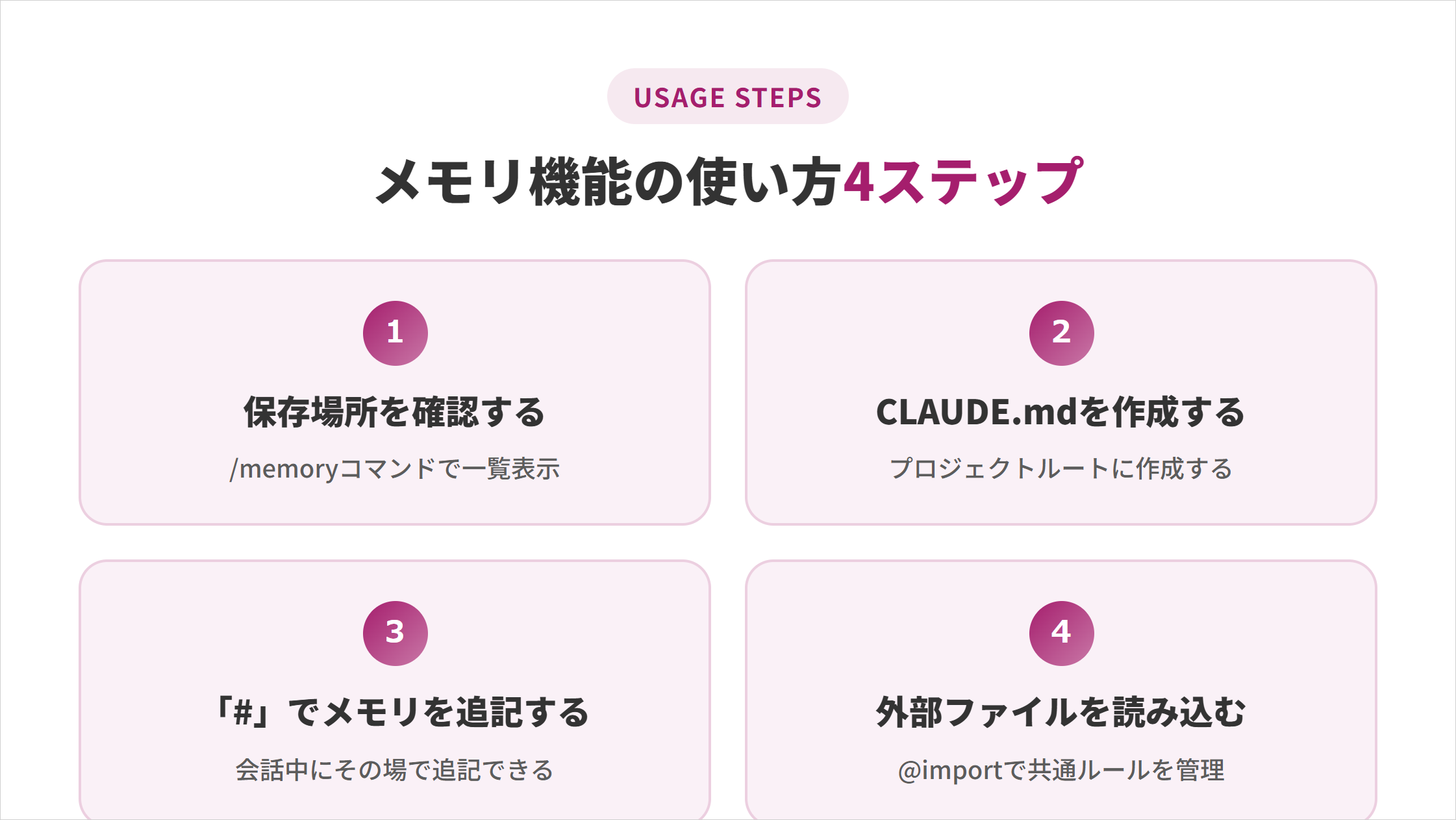 Claude Codeのメモリ機能の使い方4ステップの図解。1.保存場所を確認する 2.CLAUDE.mdを作成する 3.「#」でメモリを追記する 4.外部ファイルを読み込む