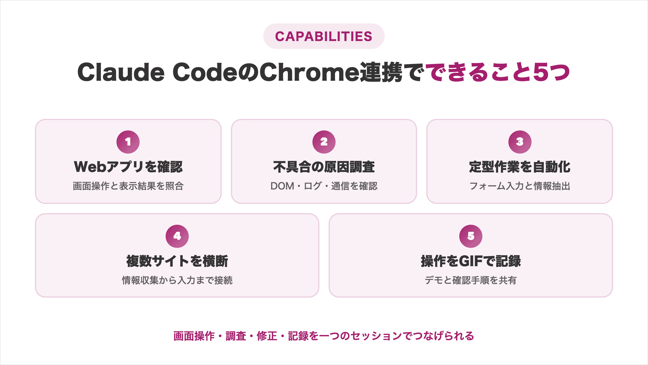 Webアプリ確認、不具合調査、定型作業自動化、複数サイト横断、GIF記録というChrome連携の5機能を示す図解