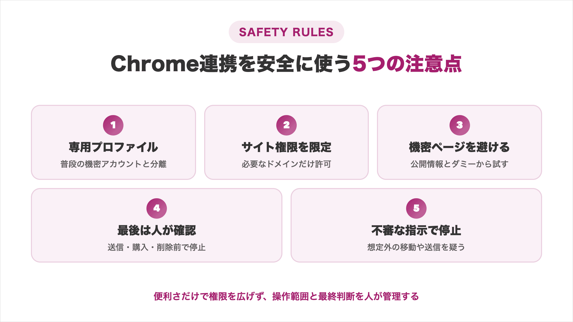 専用プロファイル、サイト権限制限、機密ページ回避、人の最終確認、不審な指示への警戒という5つの安全対策を示す図解