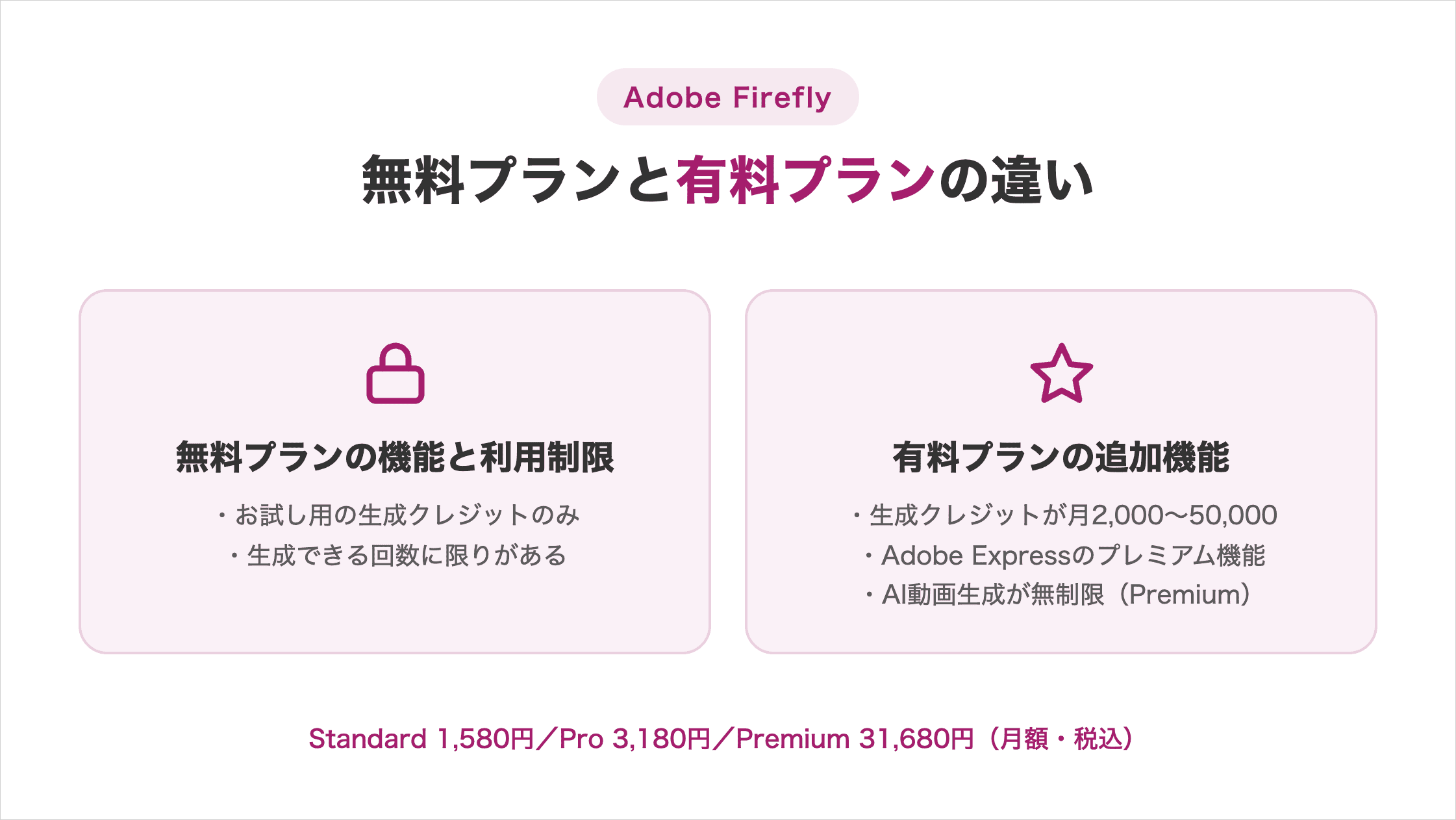 Adobe Fireflyの無料プランの機能と利用制限/有料プランの追加機能