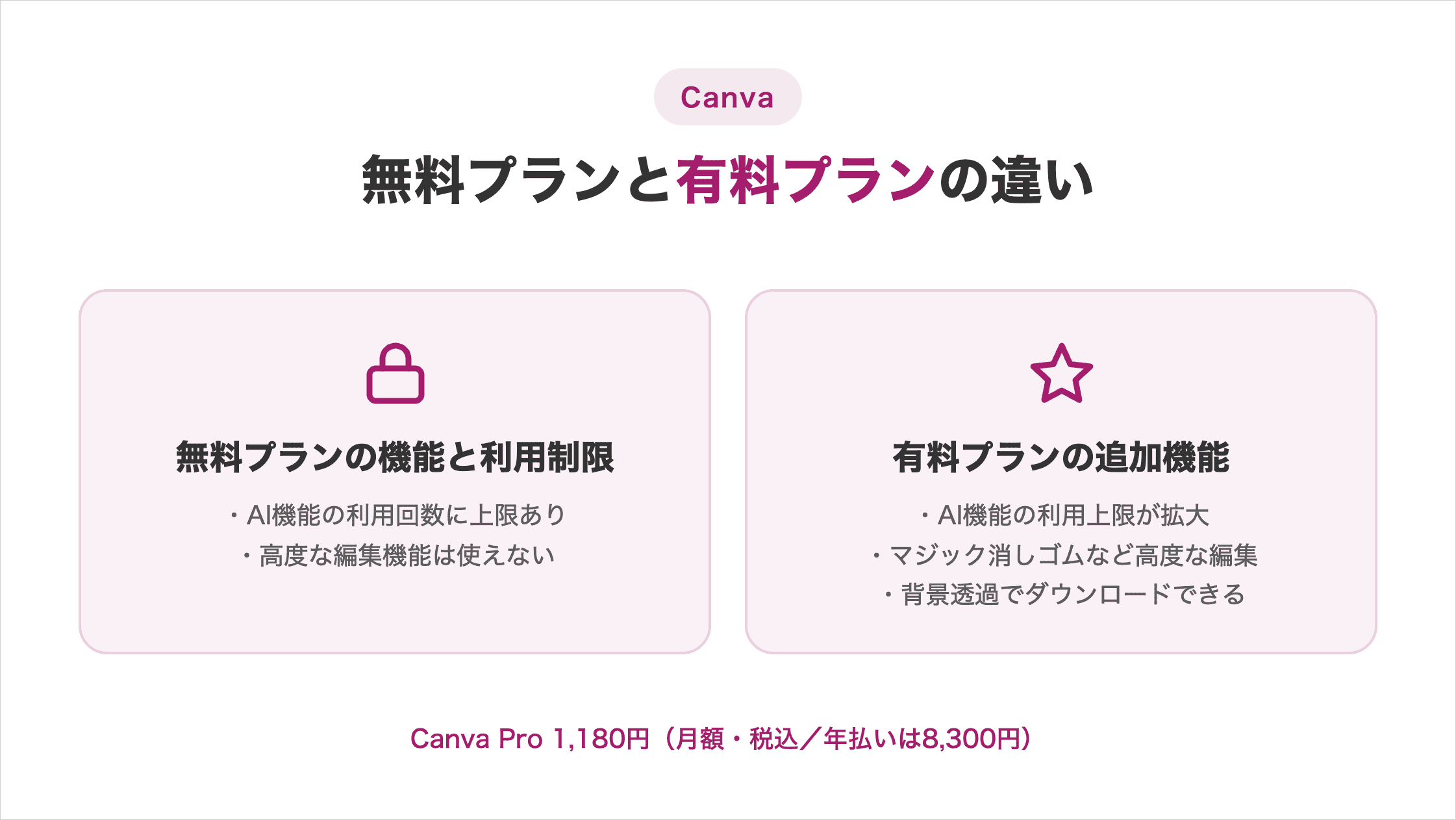 Canvaの無料プランの機能と利用制限/有料プランの追加機能
