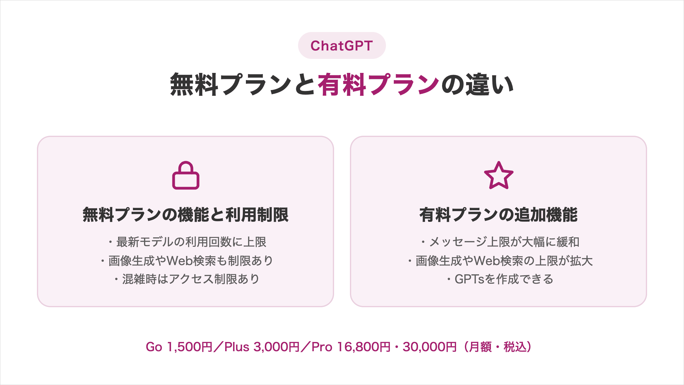 ChatGPTの無料プランの機能と利用制限/有料プランの追加機能