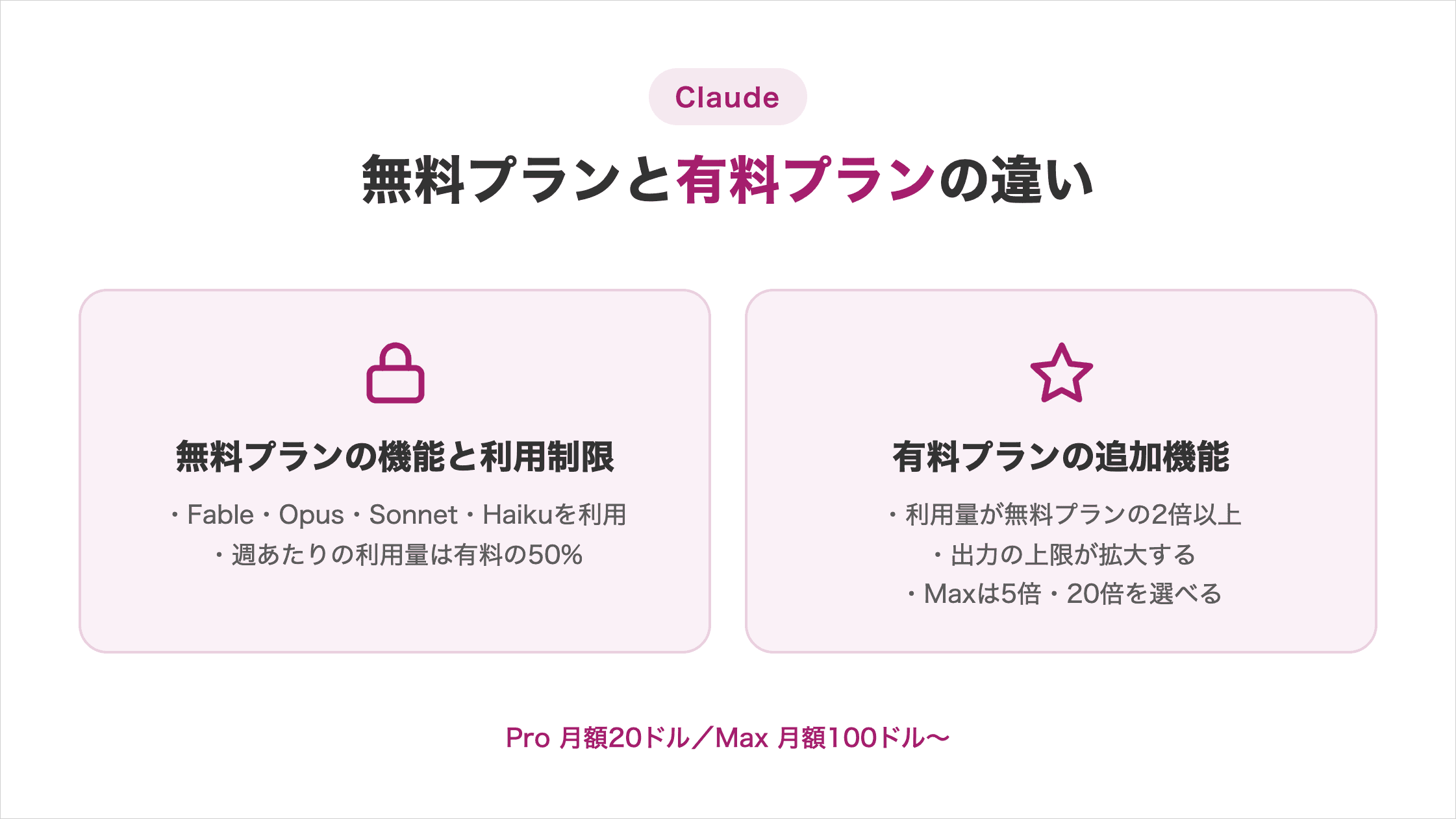 Claudeの無料プランの機能と利用制限/有料プランの追加機能