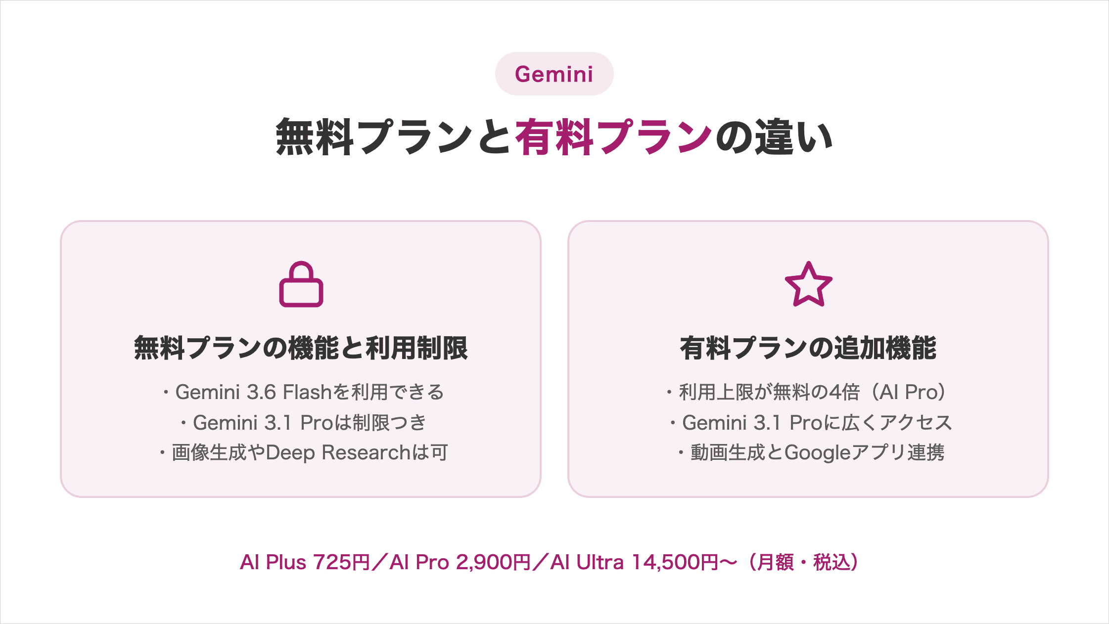 Geminiの無料プランの機能と利用制限/有料プランの追加機能