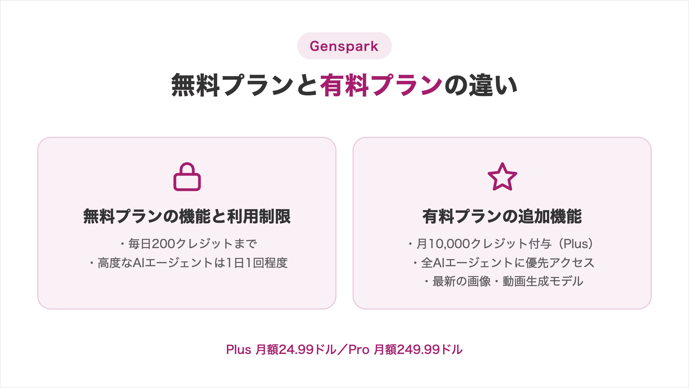 Gensparkの無料プランの機能と利用制限/有料プランの追加機能