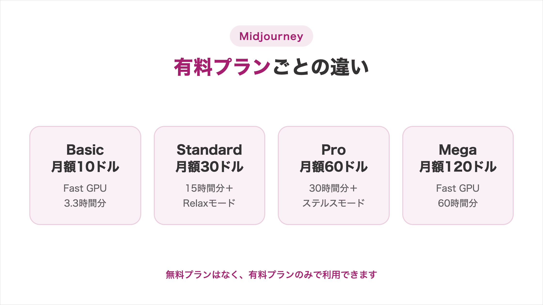 Midjourneyの有料プランごとの違い(Basic/Standard/Pro/Mega)