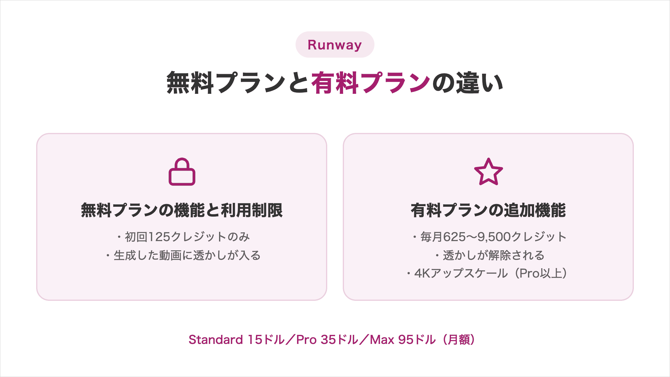 Runwayの無料プランの機能と利用制限/有料プランの追加機能