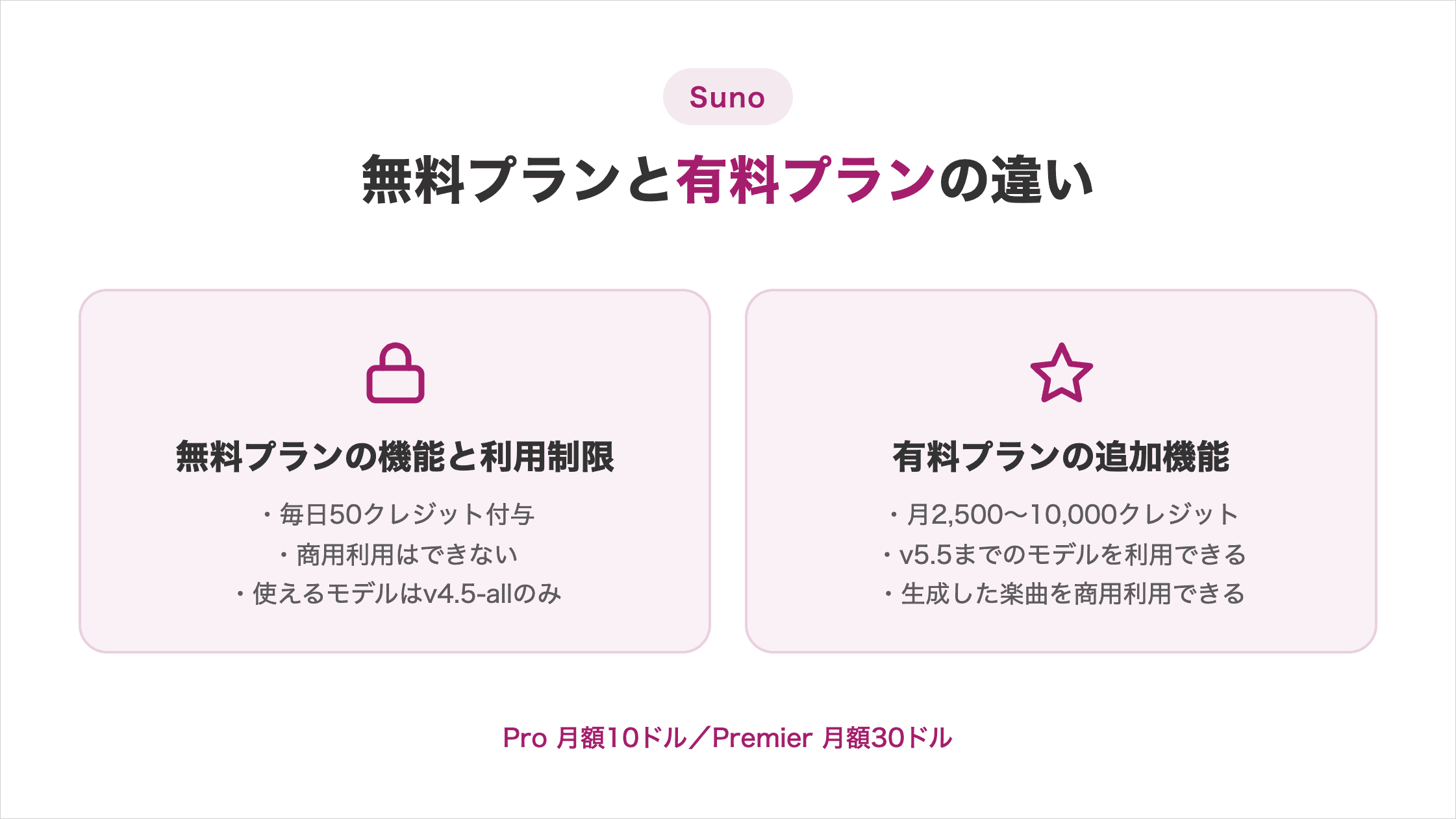 Sunoの無料プランの機能と利用制限/有料プランの追加機能