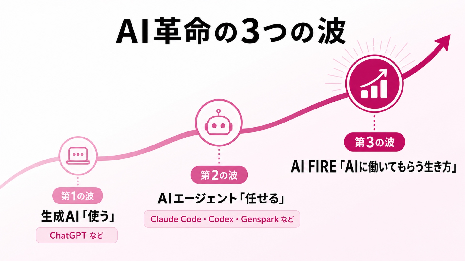 AI革命の3つの波（生成AI・AIエージェント・AI FIREという生き方）を示す図解