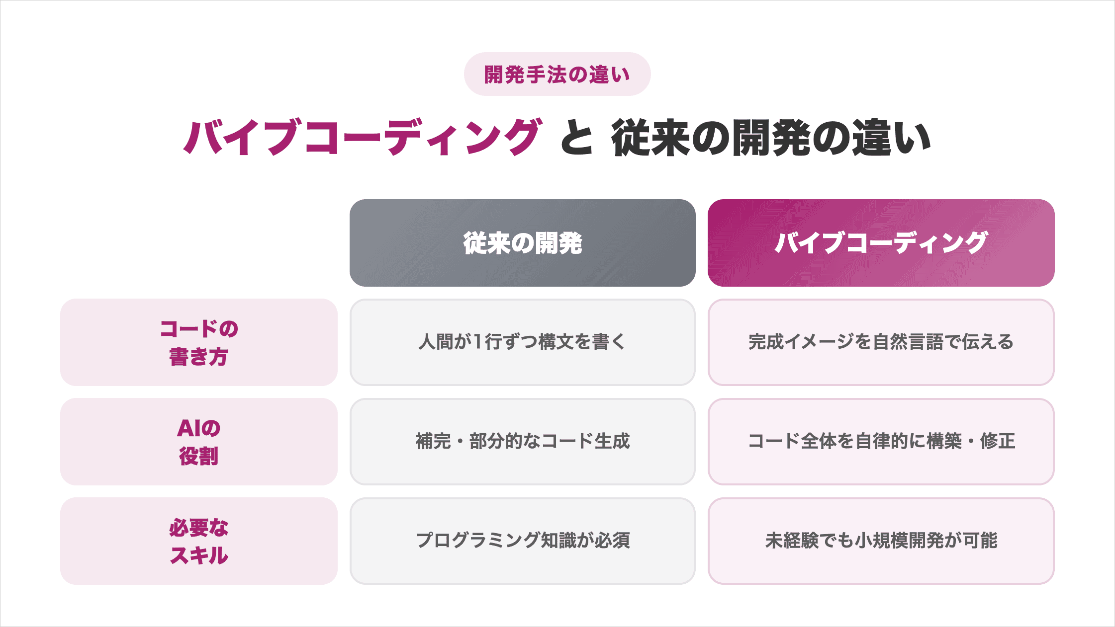バイブコーディングと従来の開発をコードの書き方・AIの役割・必要なスキルで比較した図解