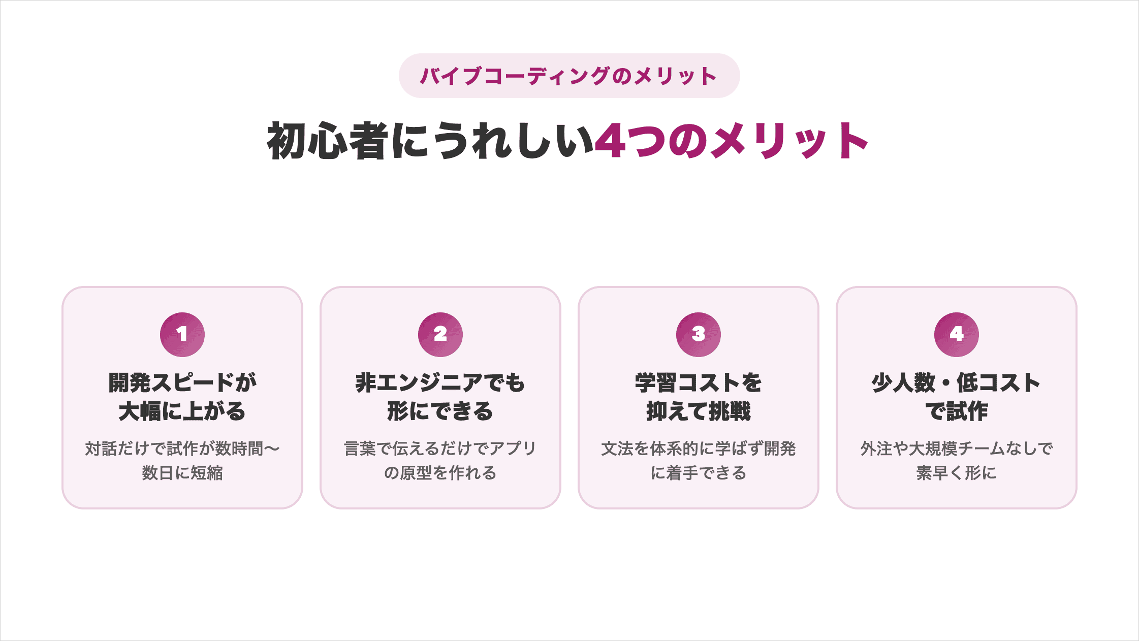 開発スピード向上・非エンジニアでも形にできる・学習コスト低減・少人数低コスト試作というバイブコーディングのメリット4つの図解