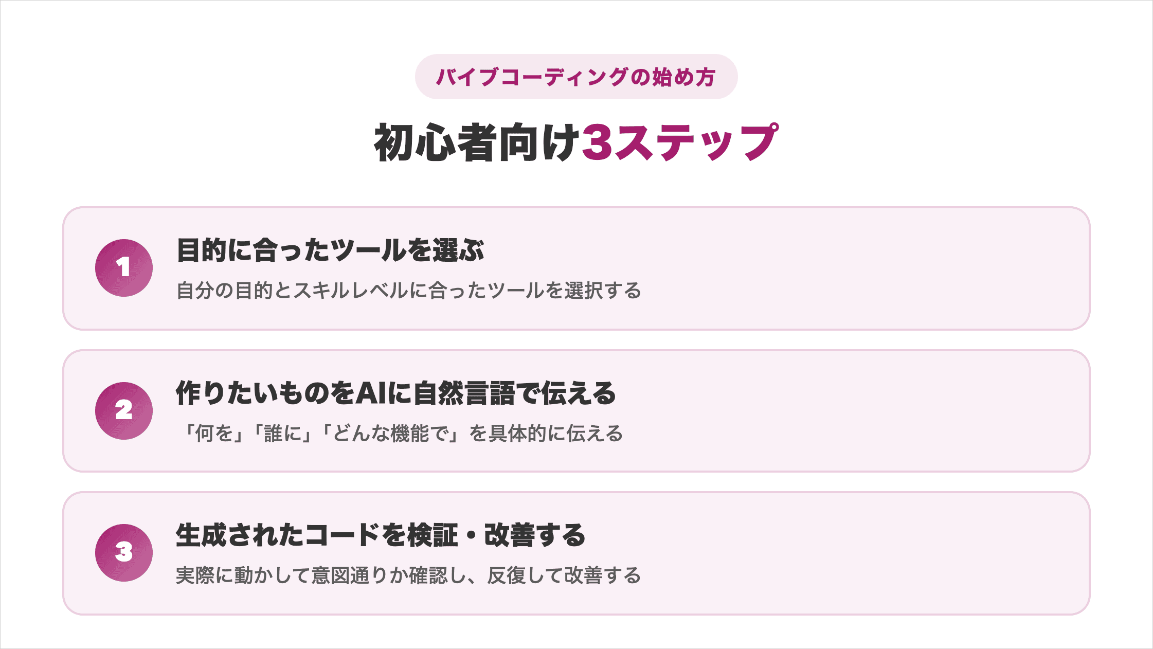 ツール選び・AIへの自然言語指示・生成コードの検証改善というバイブコーディングの始め方3ステップの図解