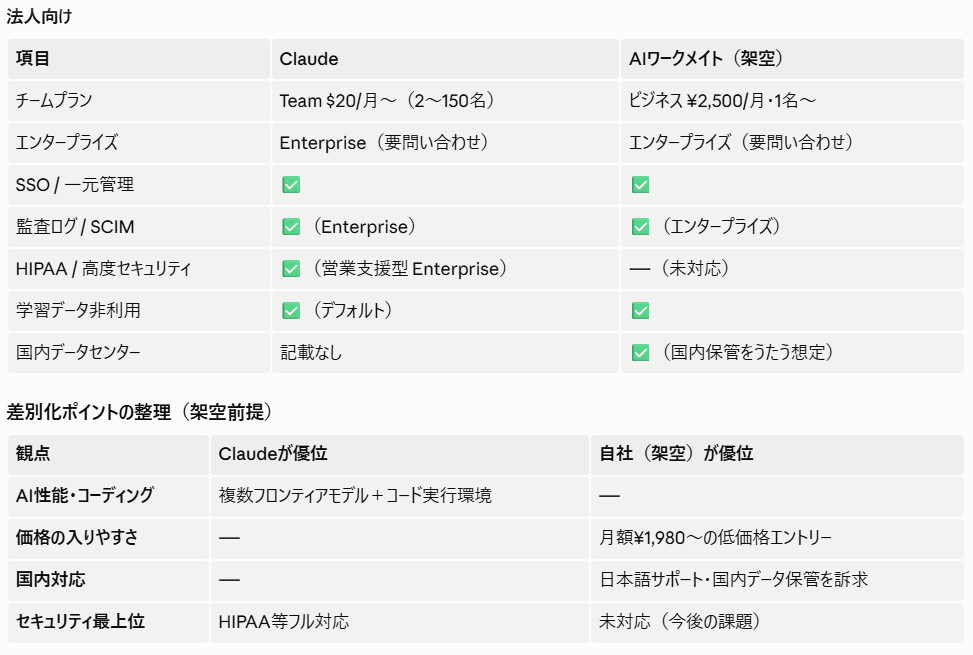 Claude Codeが作成した法人向けの比較表と、差別化ポイントの整理