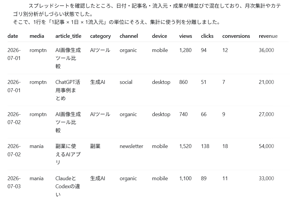 Codexがスプレッドシートの行を1記事×1日×1流入元の単位にそろえ、集計しやすい形に整形した画面