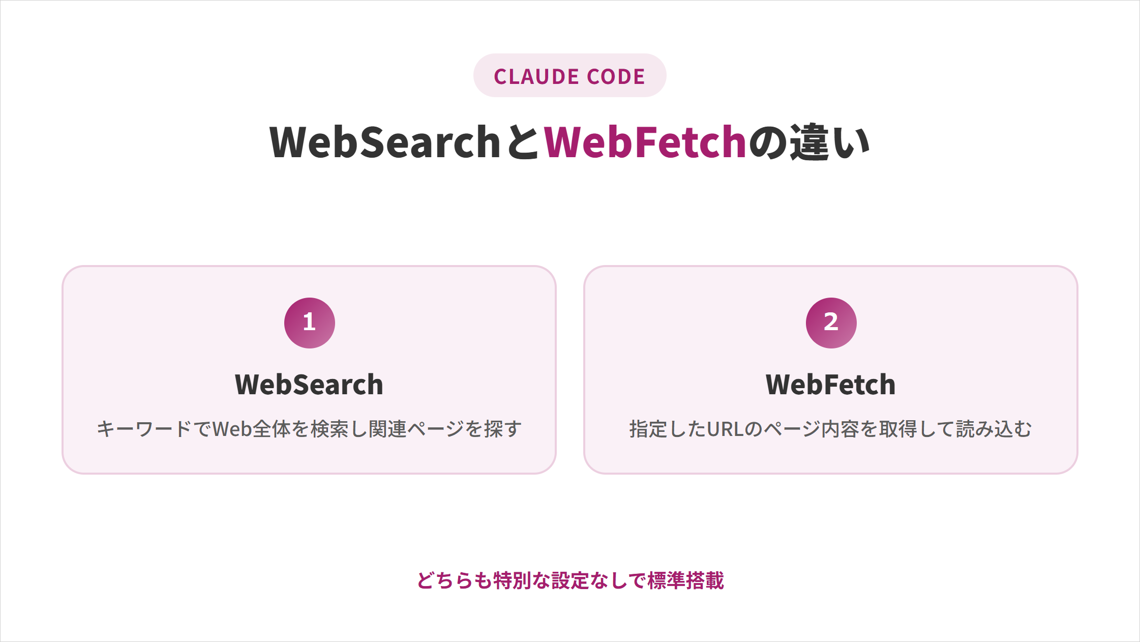 WebSearchとWebFetchの違い・有効化手順の図解