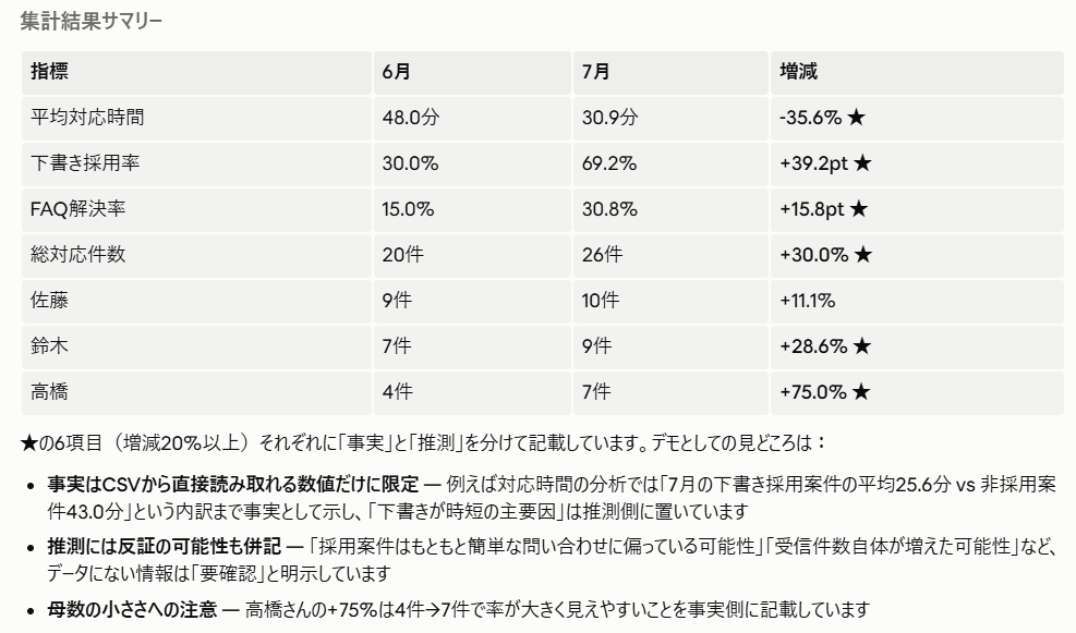 Claude Code 導入前後のKPIを比較した集計結果サマリーの出力画面
