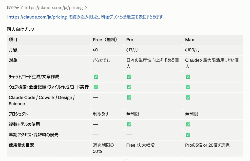 Claude CodeのWebFetchが公式の料金ページを読み取り、個人向けプランを表にまとめた画面