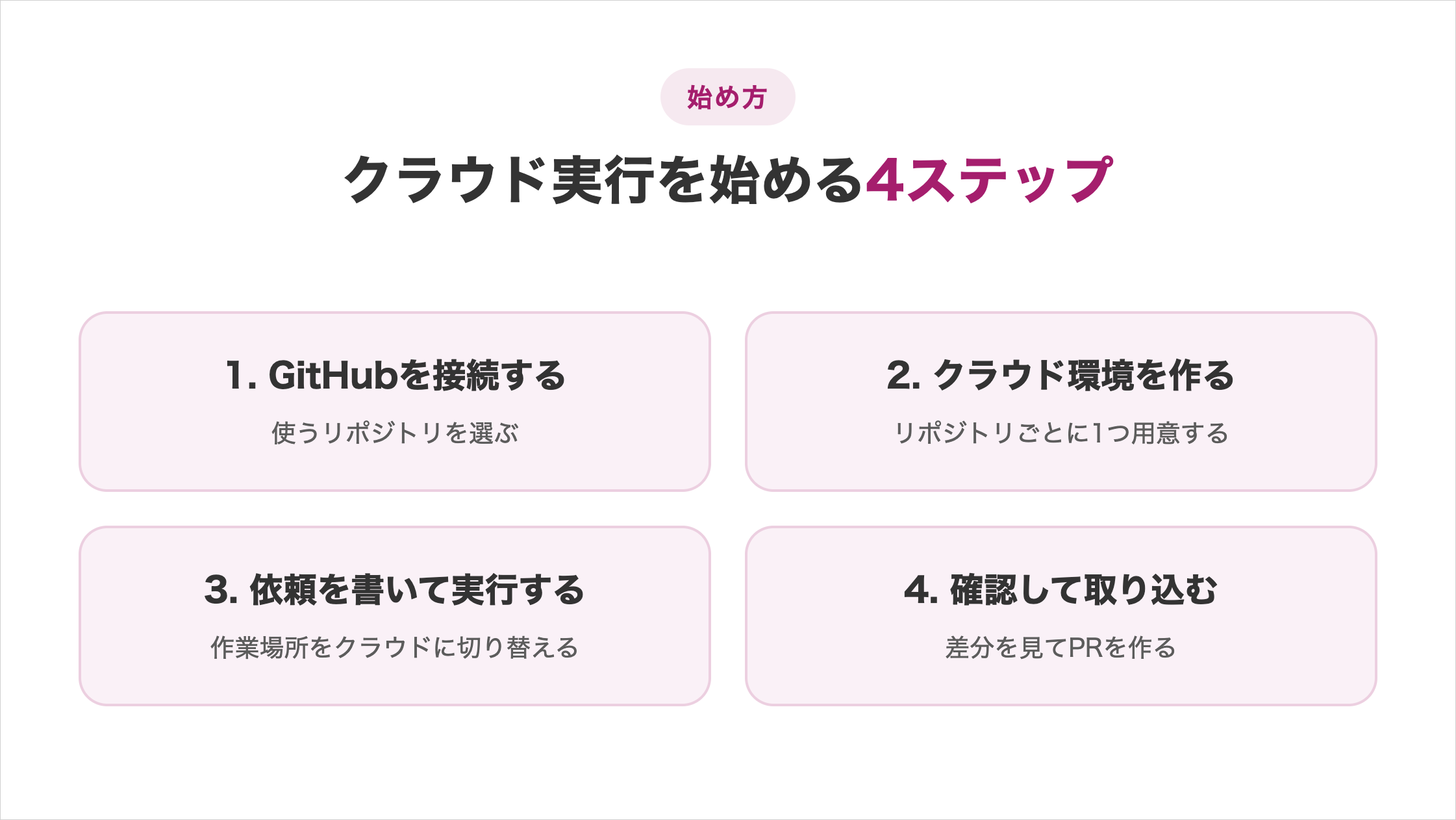 図解「クラウド実行を始める4ステップ」。1.GitHubを接続する 2.クラウド環境を作る 3.依頼を書いて実行する 4.確認して取り込む