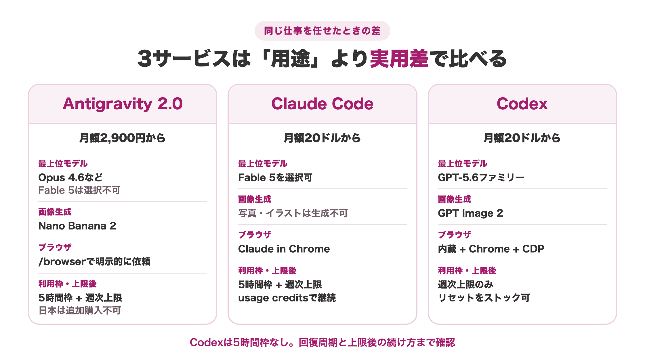 Antigravity・Claude Code・Codexのモデル・画像生成・ブラウザ・利用枠の実用差(Codexは週次上限のみ)