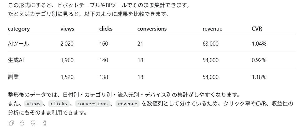 Codexが整形後のデータをカテゴリ別に集計し、CVRまで算出した画面